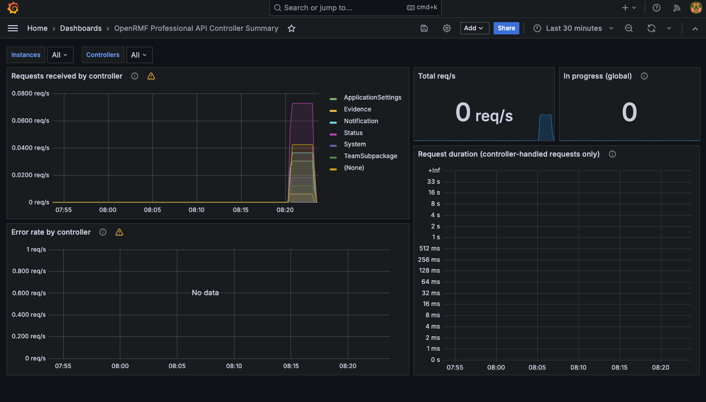 Grafana Metrics Dashboard