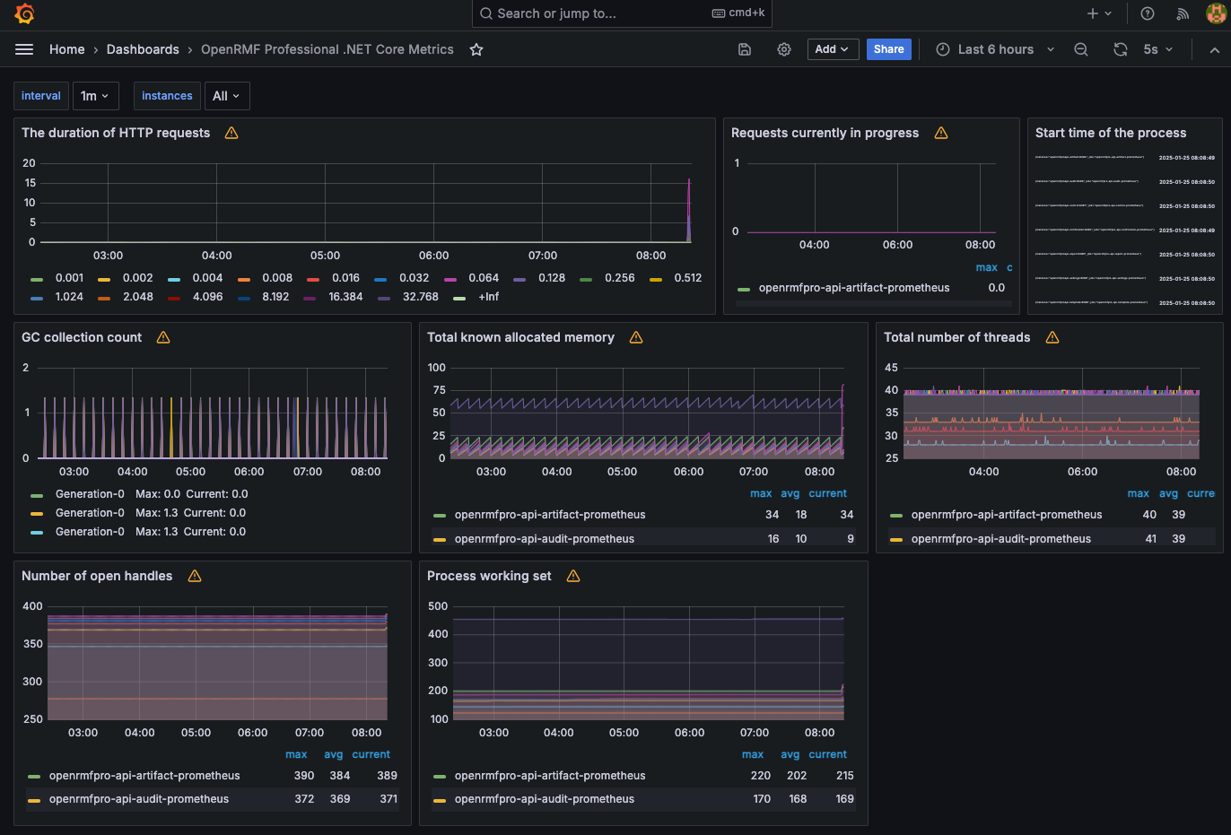Grafana Metrics Dashboard
