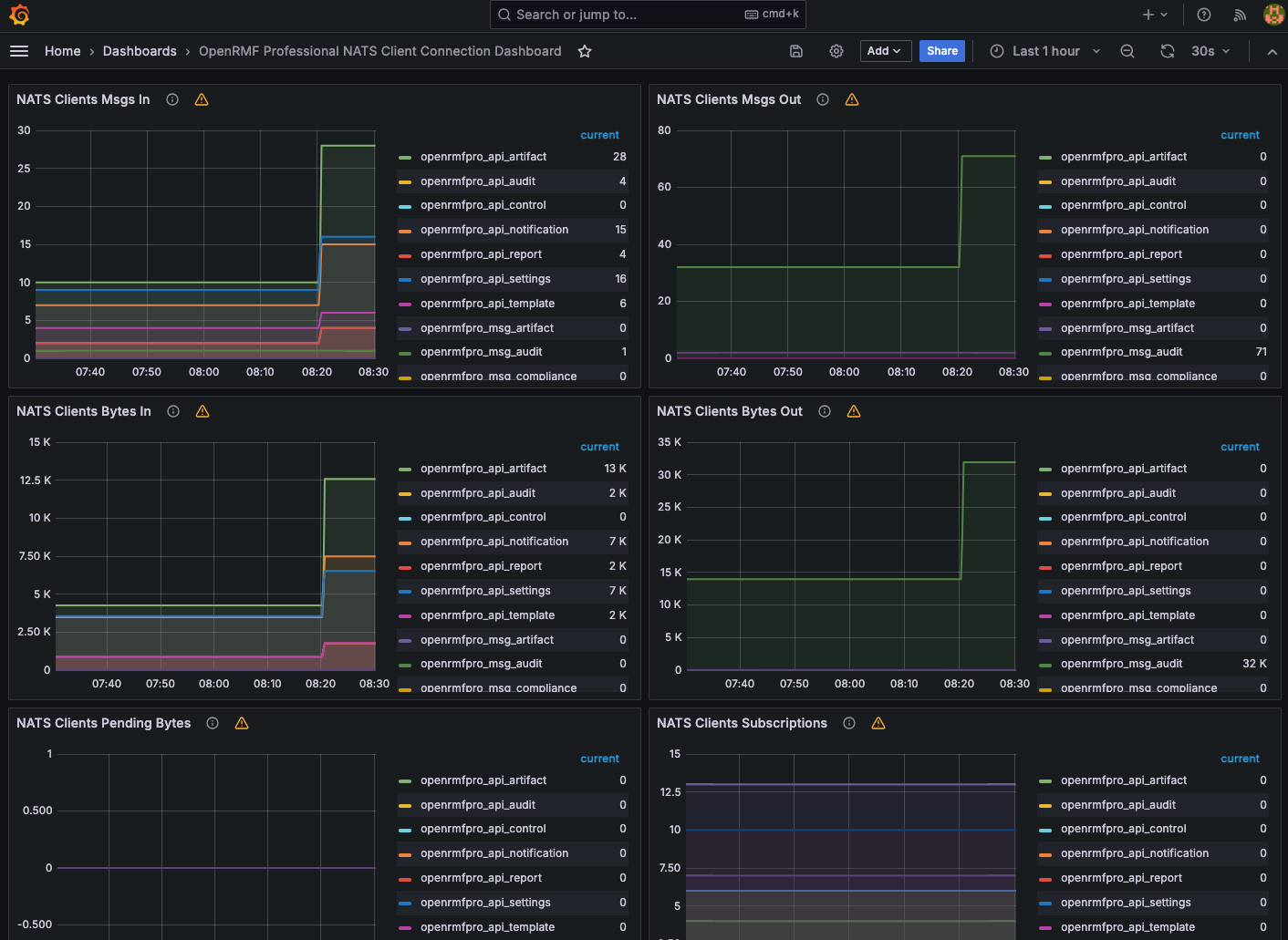 Grafana Metrics Dashboard