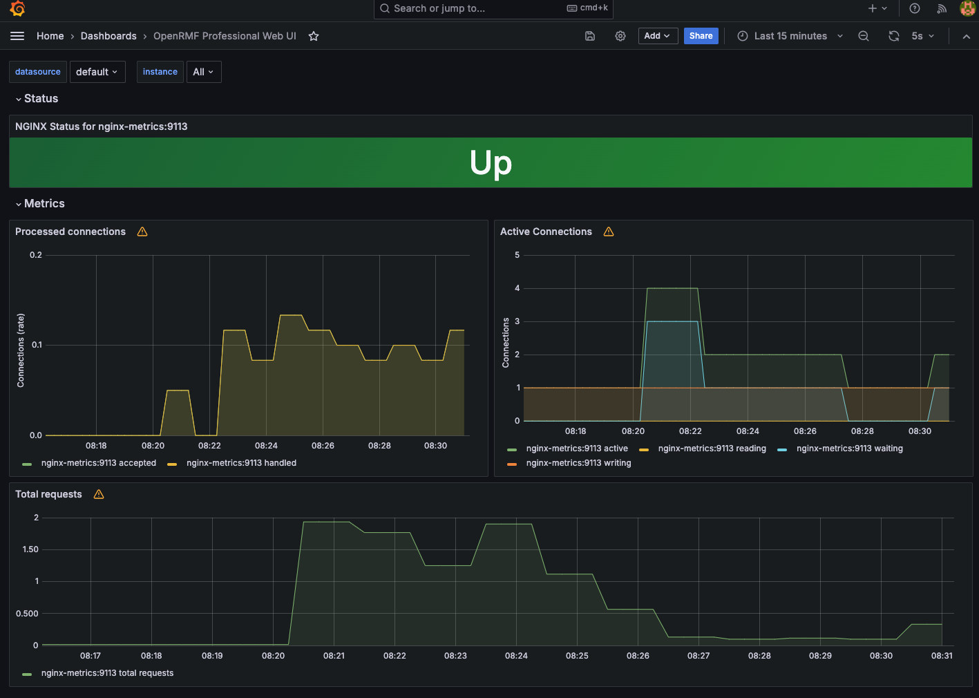 Grafana Metrics Dashboard