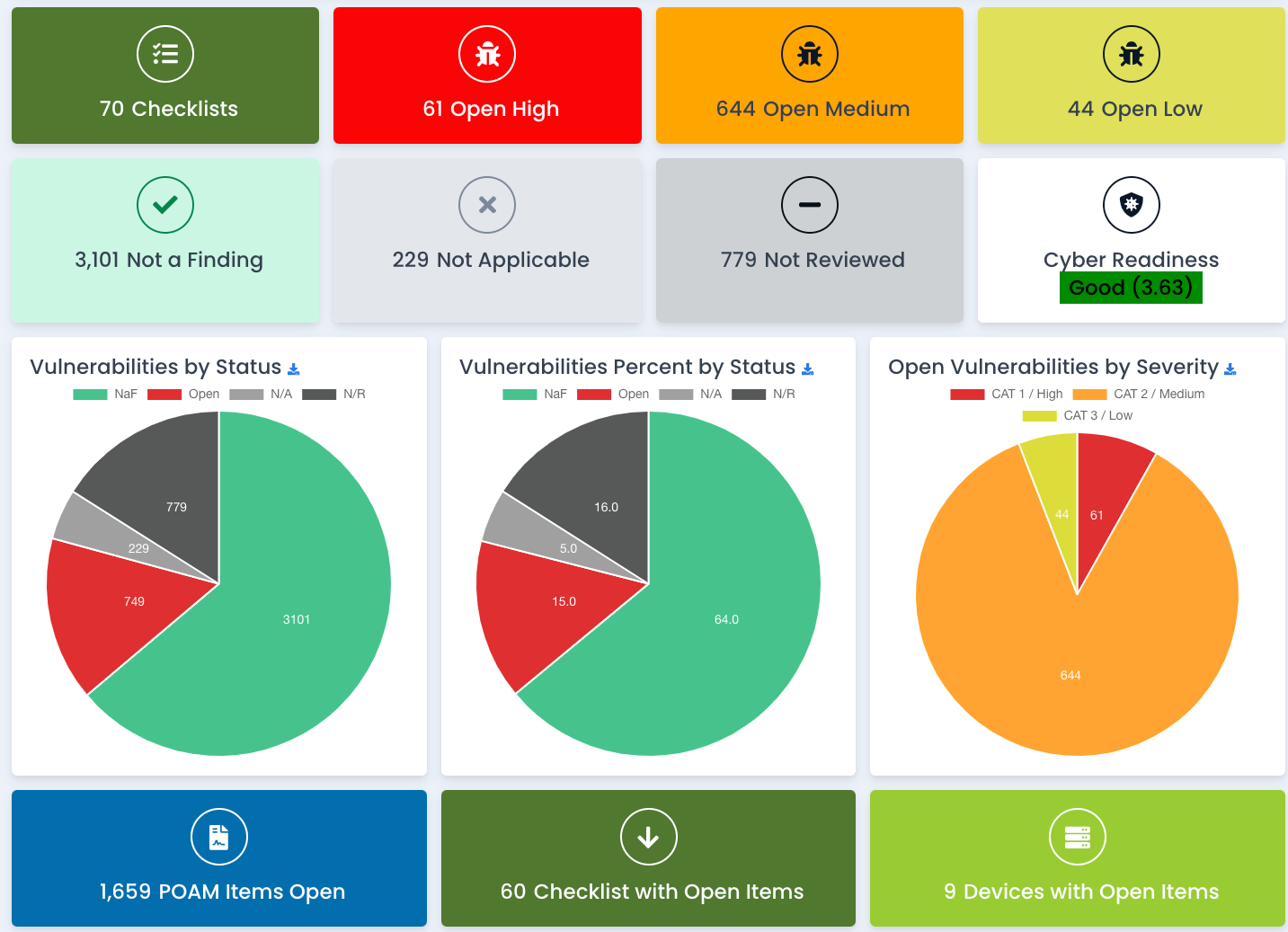 Checklist Dashboard View