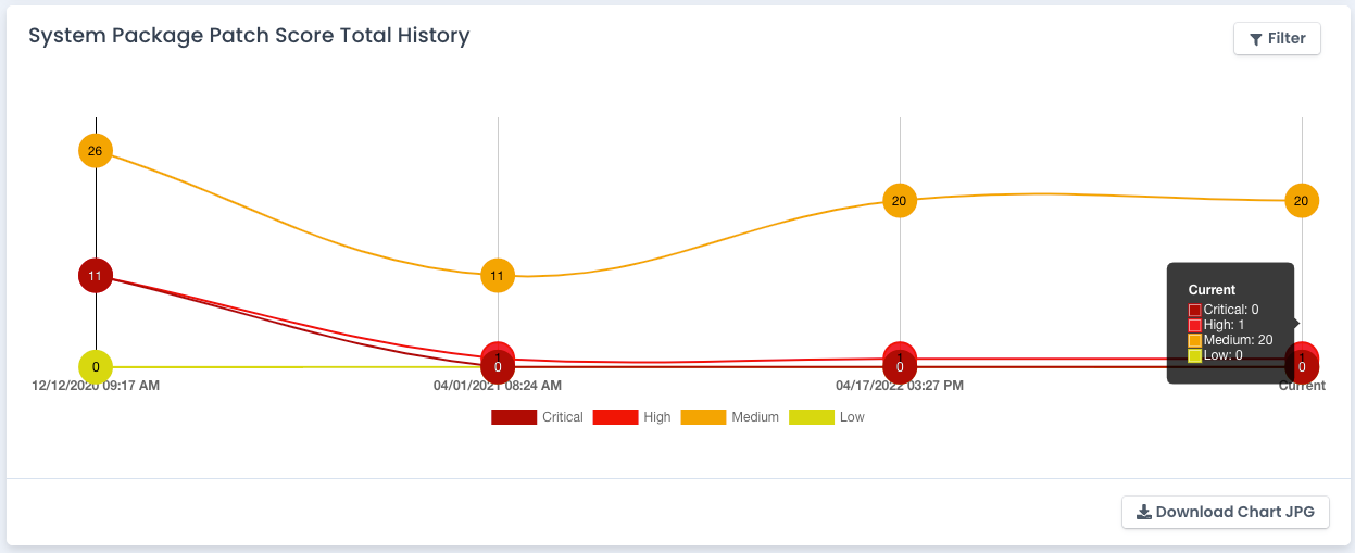 Overall Patch Server Score History