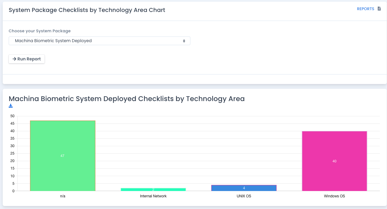 OpenRMF Professional Checklists by Tech Area Chart
