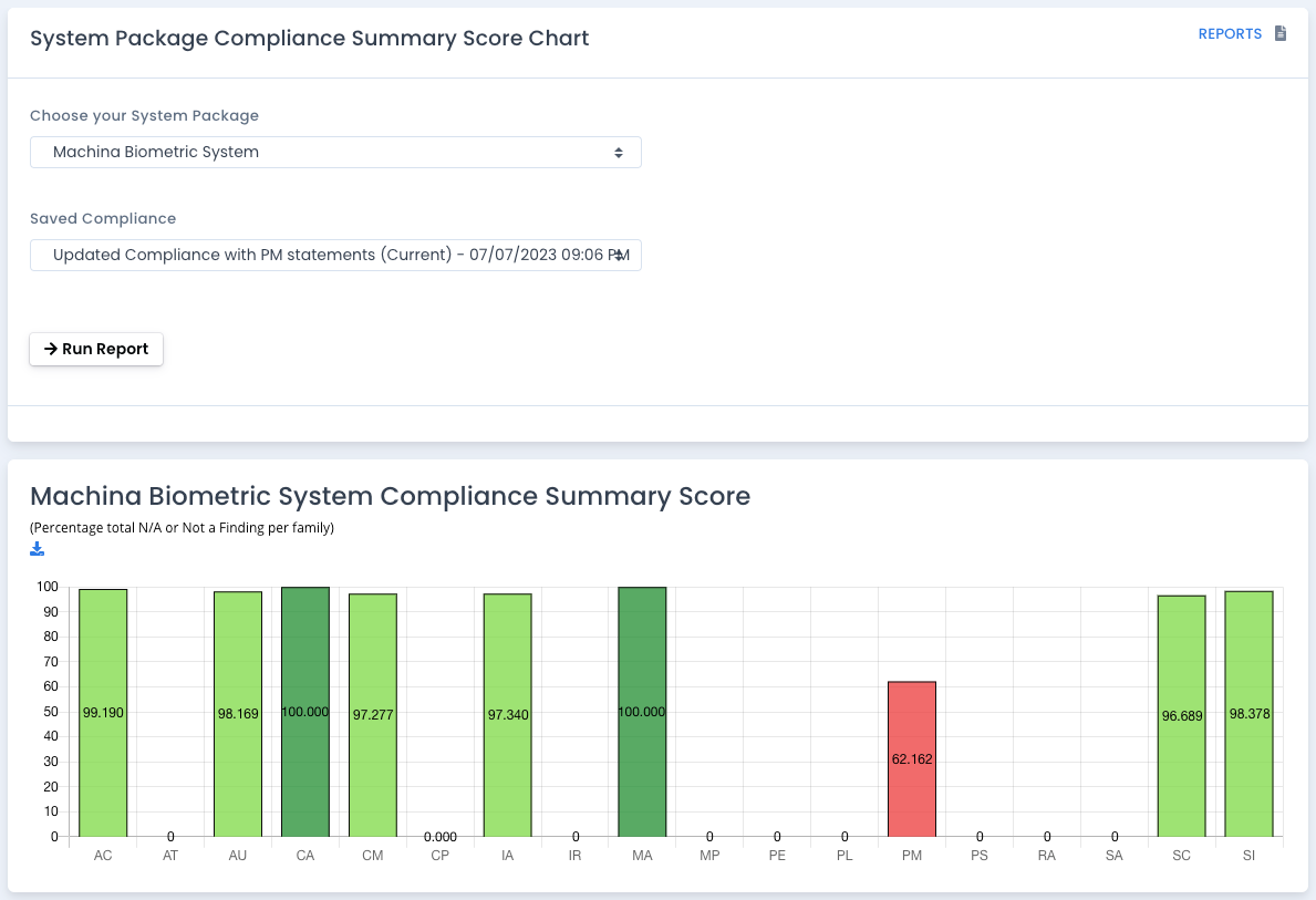OpenRMF Professional Compliance Score Chart