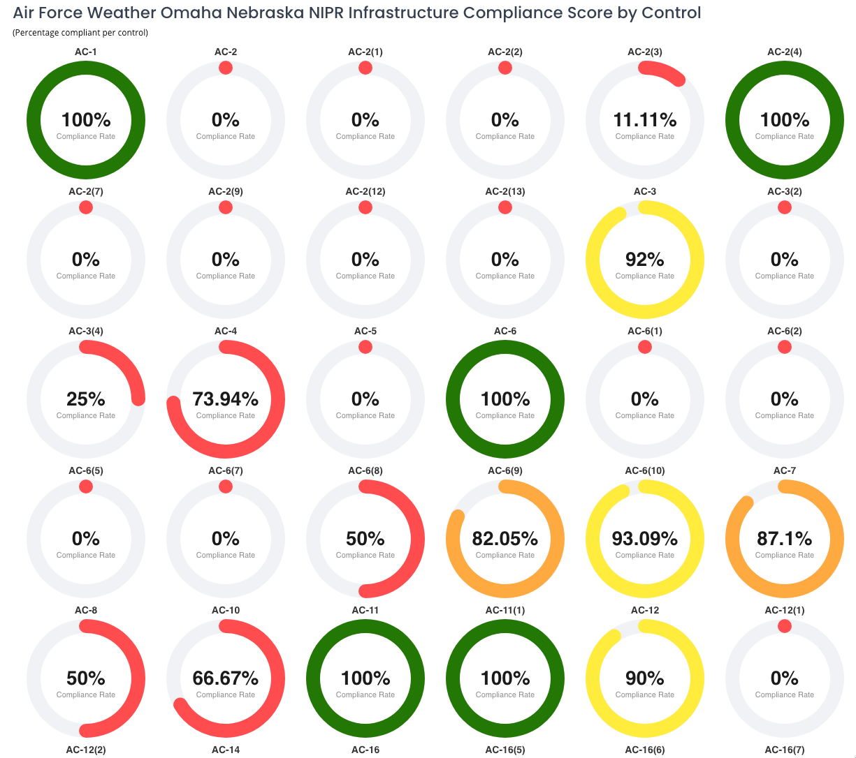OpenRMF Professional Compliance Score by Control Charts