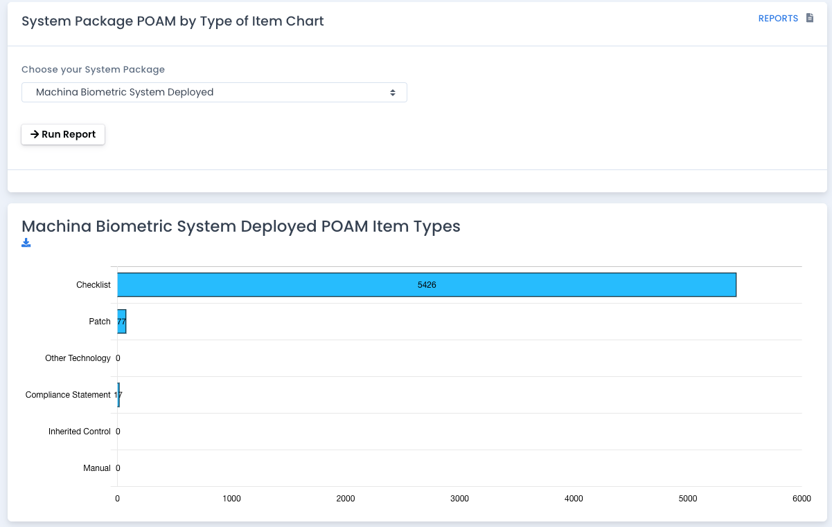 OpenRMF Professional POAM by Type of Item Chart