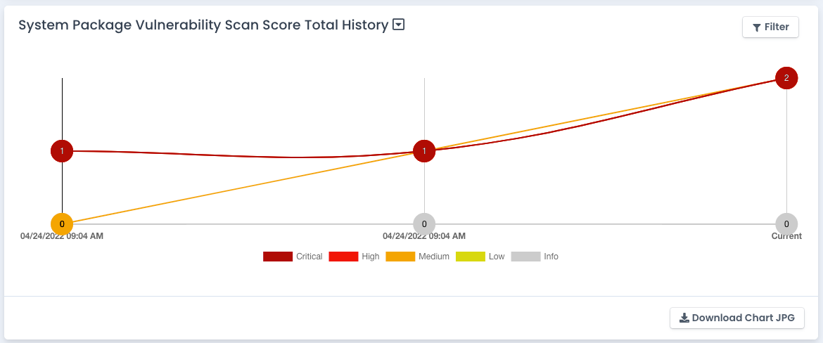 Overall Technology Vulnerability Score History