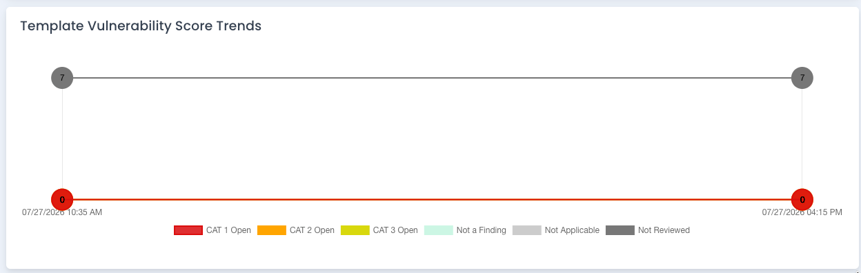 Template Score History
